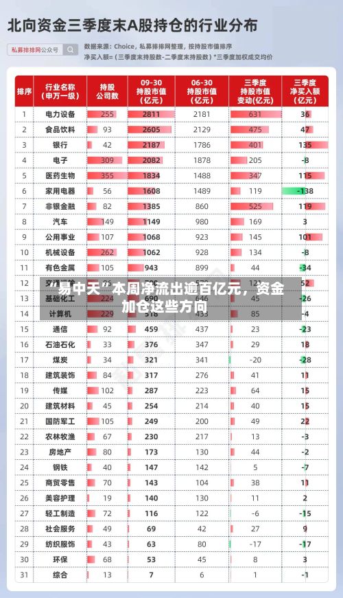 “易中天”本周净流出逾百亿元，资金加仓这些方向