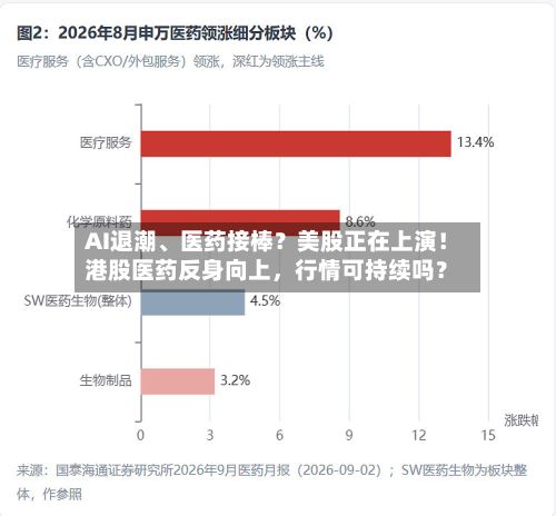 AI退潮、医药接棒？美股正在上演！港股医药反身向上，行情可持续吗？-第2张图片