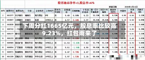 下周分红1665亿元，股息率比较高9.23%，红包雨来了-第3张图片
