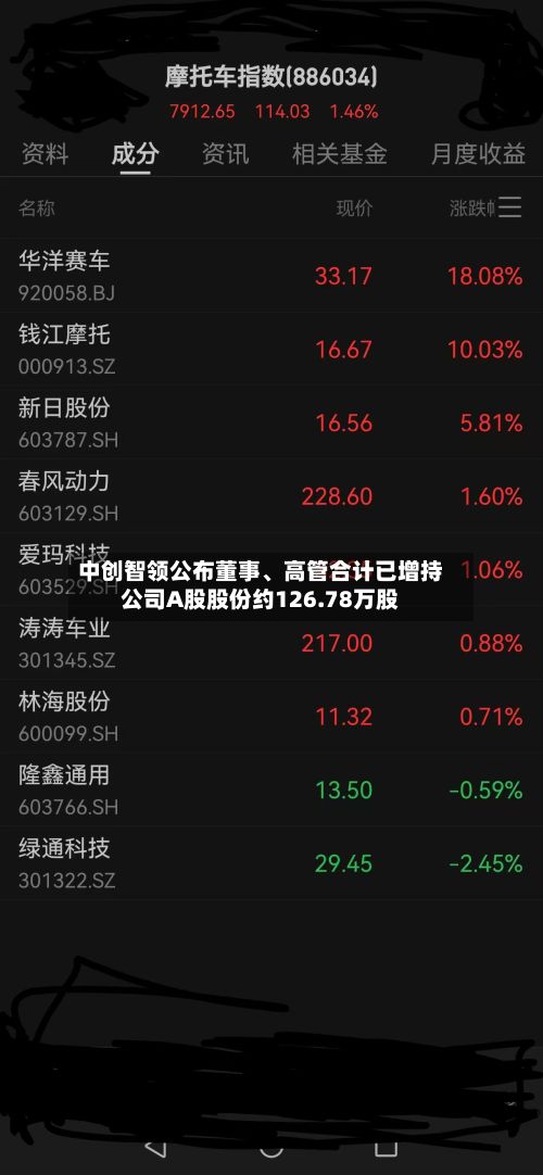 中创智领公布董事、高管合计已增持公司A股股份约126.78万股-第1张图片