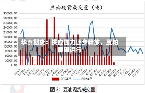 华泰期货：供应压力逐步释放	，豆粕费用震荡运行-第1张图片