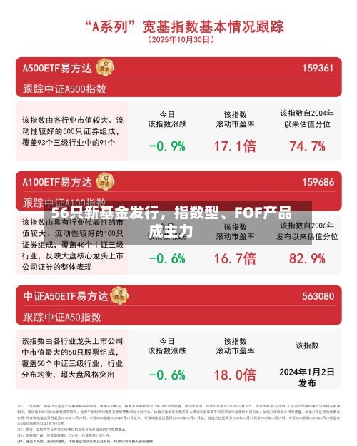 56只新基金发行，指数型	、FOF产品成主力-第2张图片
