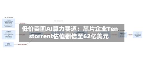 低价突围AI算力赛道:芯片企业Tenstorrent估值翻倍至62亿美元-第2张图片