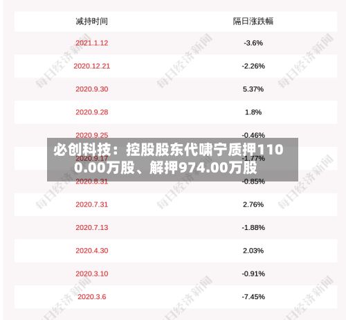 必创科技：控股股东代啸宁质押1100.00万股、解押974.00万股-第2张图片