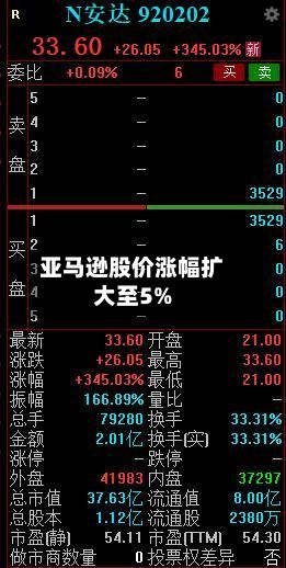 亚马逊股价涨幅扩大至5%-第2张图片