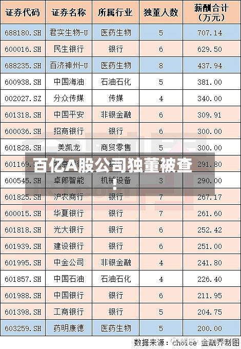 百亿A股公司独董被查！