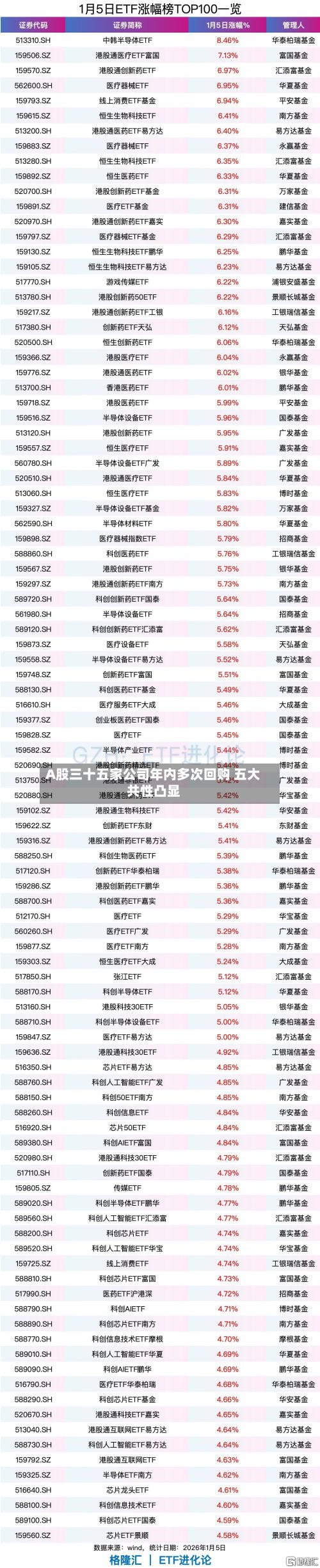 A股三十五家公司年内多次回购 五大共性凸显