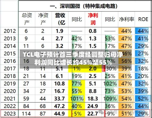TCL电子预计首三季度经调整归母净利润同比增长约45%至55%-第2张图片