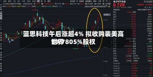 蓝思科技午后涨超4% 拟收购裴美高世界
59.7805%股权-第1张图片