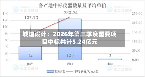 城建设计：2026年第三季度重要项目中标共计5.24亿元-第1张图片