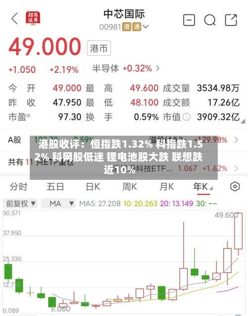 港股收评：恒指跌1.32% 科指跌1.52% 科网股低迷 锂电池股大跌 联想跌近10%-第3张图片