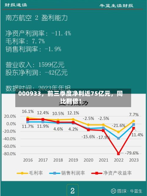 000933，前三季度净利近75亿元，同比翻倍！