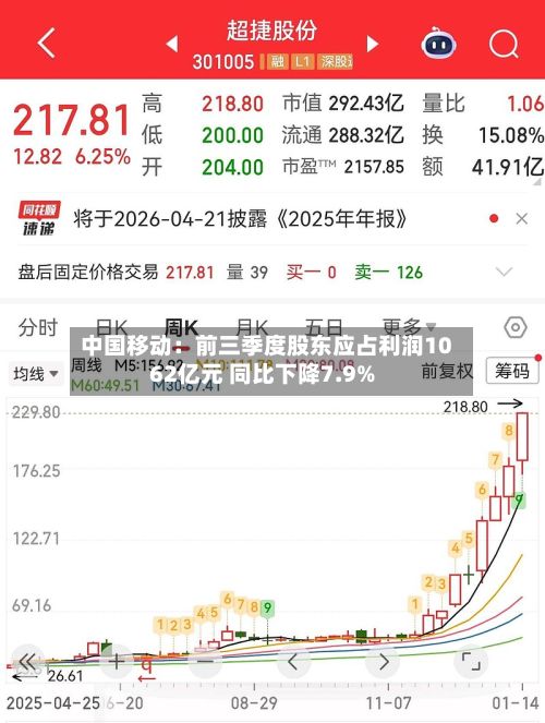 中国移动：前三季度股东应占利润1062亿元 同比下降7.9%-第1张图片