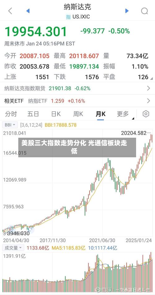 美股三大指数走势分化 光通信板块走低-第1张图片