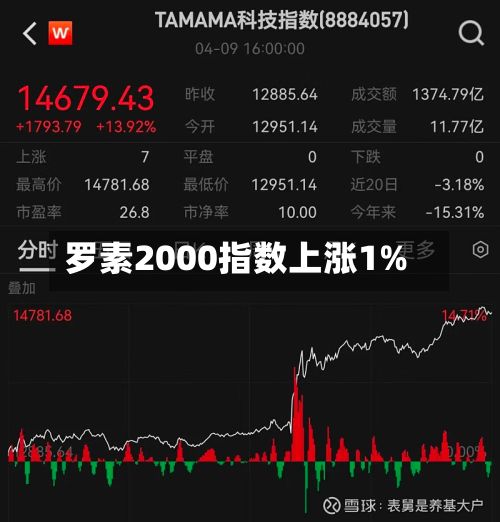 罗素2000指数上涨1%