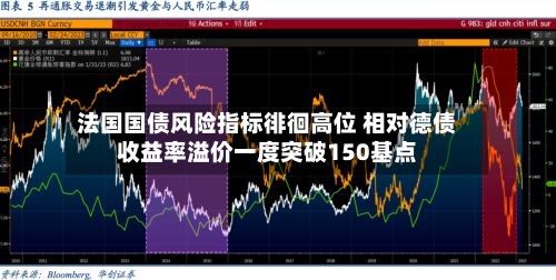 法国国债风险指标徘徊高位 相对德债收益率溢价一度突破150基点