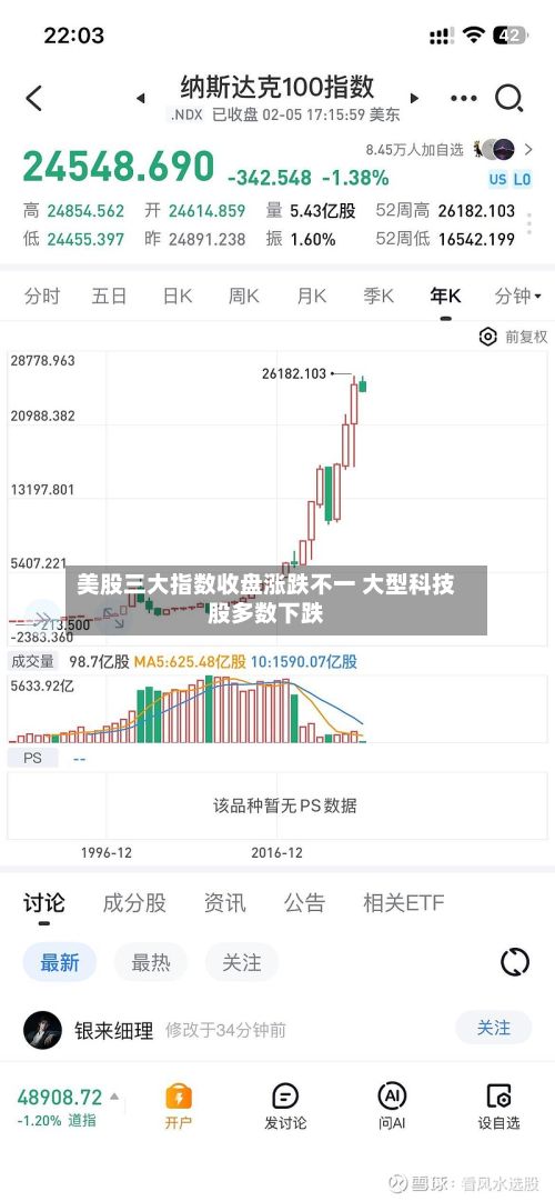美股三大指数收盘涨跌不一 大型科技股多数下跌-第2张图片