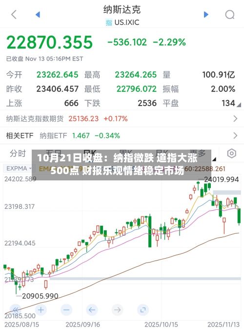 10月21日收盘：纳指微跌 道指大涨500点 财报乐观情绪稳定市场-第1张图片