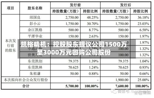 凯格精机:控股股东提议公司1500万至3000万元回购公司股份-第2张图片