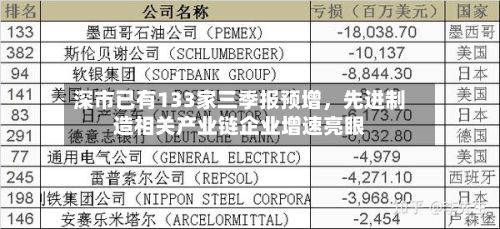 深市已有133家三季报预增，先进制造相关产业链企业增速亮眼