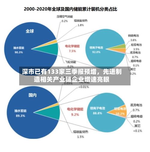 深市已有133家三季报预增	，先进制造相关产业链企业增速亮眼-第3张图片