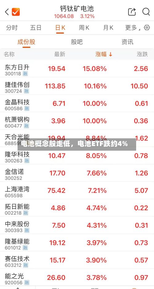 电池概念股走低	，电池ETF跌约4%-第3张图片