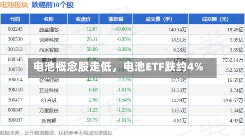 电池概念股走低	，电池ETF跌约4%-第2张图片
