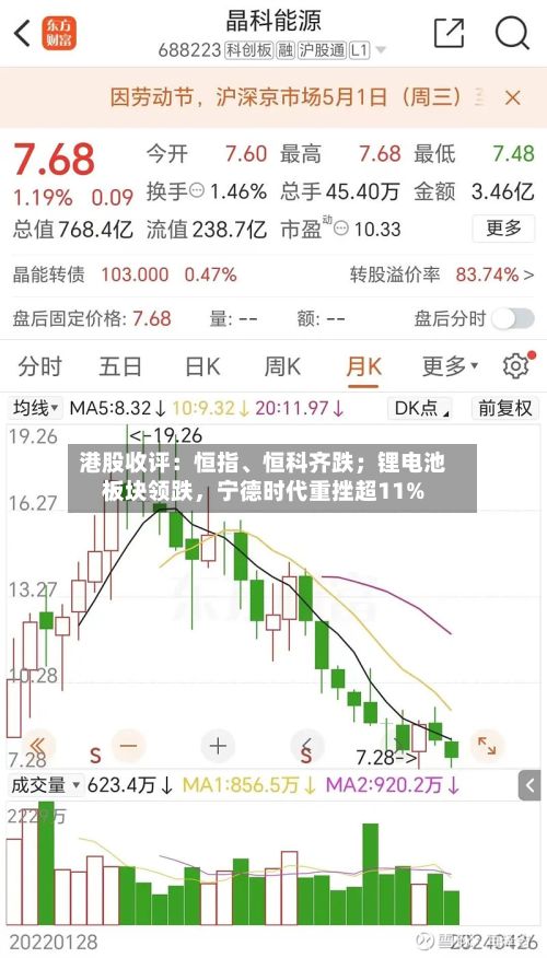 港股收评：恒指	、恒科齐跌；锂电池板块领跌，宁德时代重挫超11%-第2张图片