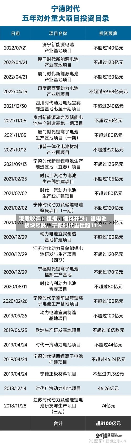港股收评：恒指、恒科齐跌；锂电池板块领跌，宁德时代重挫超11%