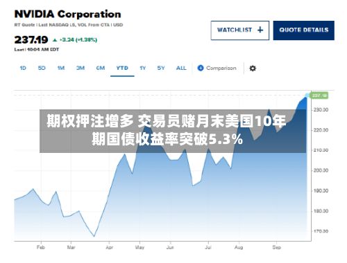 期权押注增多 交易员赌月末美国10年期国债收益率突破5.3%