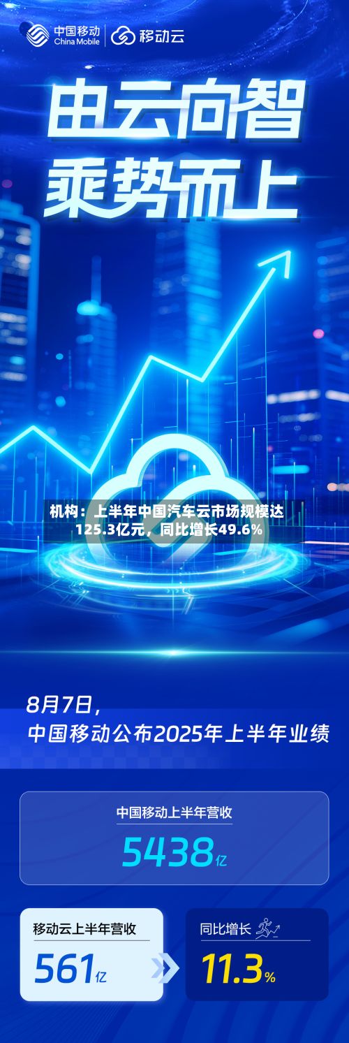机构：上半年中国汽车云市场规模达125.3亿元，同比增长49.6%-第2张图片