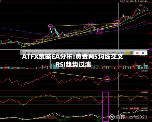 ATFX策略EA分析:黄金M5均线交叉 RSI趋势过滤
