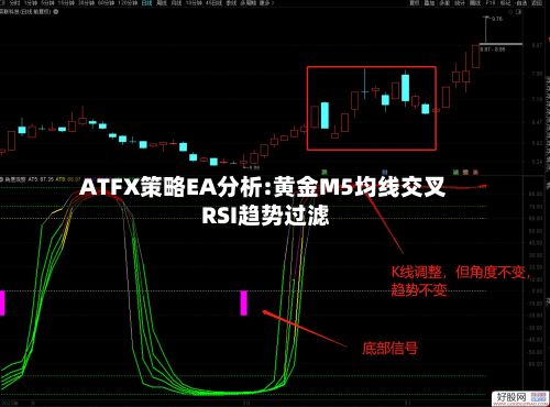 ATFX策略EA分析:黄金M5均线交叉 RSI趋势过滤-第2张图片