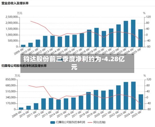 钧达股份前三季度净利约为-4.28亿元