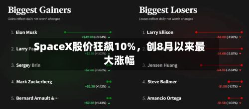 SpaceX股价狂飙10%，创8月以来最大涨幅-第1张图片