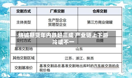 烧碱期货年内跌超三成 产业链上下游冷暖不一