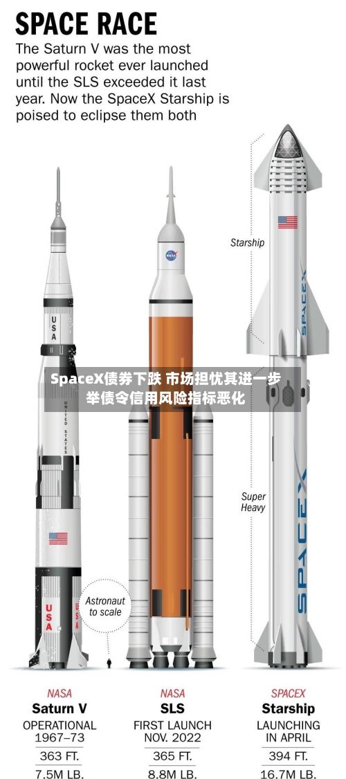 SpaceX债券下跌 市场担忧其进一步举债令信用风险指标恶化-第2张图片