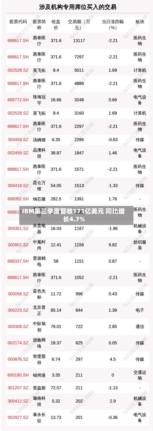 IBM第三季度营收171亿美元 同比增长4.7%-第1张图片