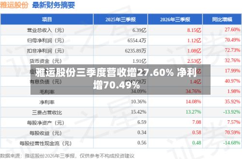 雅运股份三季度营收增27.60% 净利增70.49%-第2张图片
