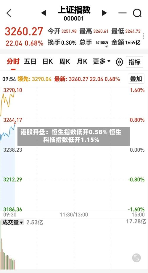 港股开盘：恒生指数低开0.58% 恒生科技指数低开1.15%