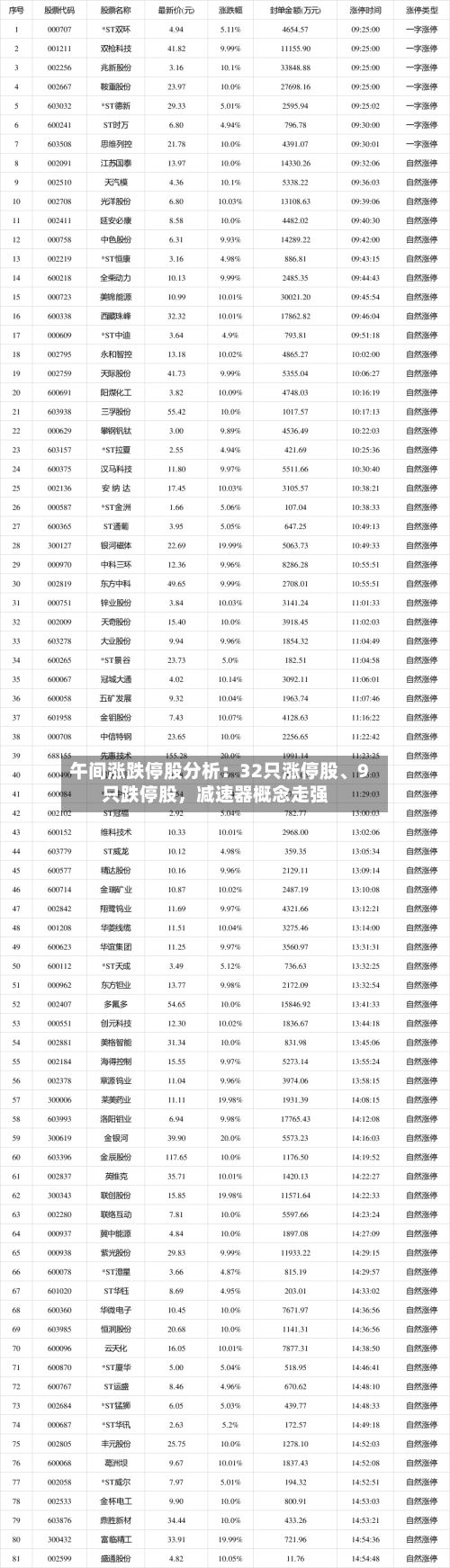 午间涨跌停股分析：32只涨停股、9只跌停股，减速器概念走强-第2张图片