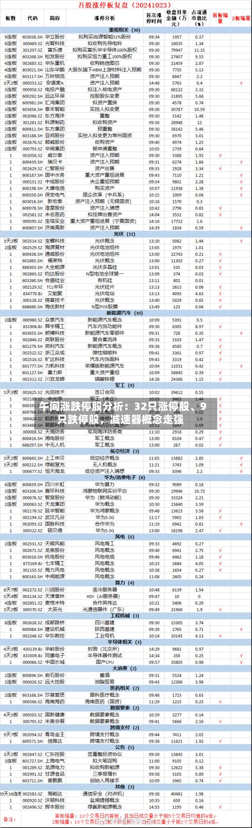 午间涨跌停股分析：32只涨停股	、9只跌停股，减速器概念走强-第3张图片