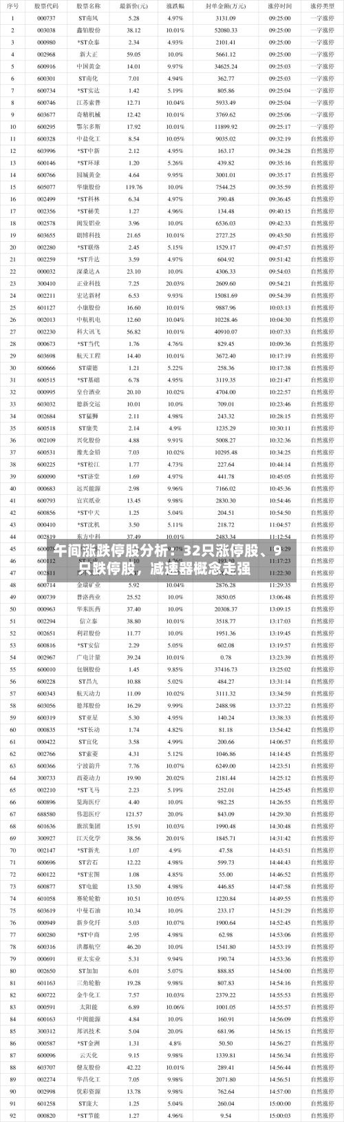 午间涨跌停股分析：32只涨停股、9只跌停股，减速器概念走强