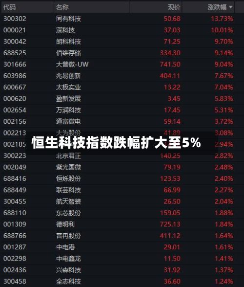 恒生科技指数跌幅扩大至5%-第2张图片