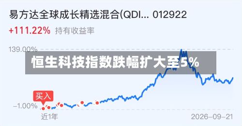 恒生科技指数跌幅扩大至5%