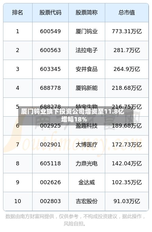 厦门钨业旗下投资公司增资至11.8亿 增幅18%
