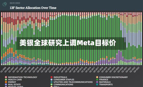 美银全球研究上调Meta目标价-第2张图片