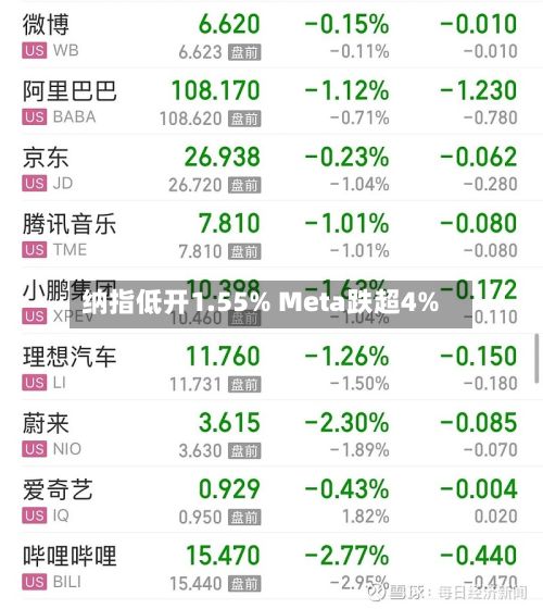 纳指低开1.55% Meta跌超4%-第2张图片