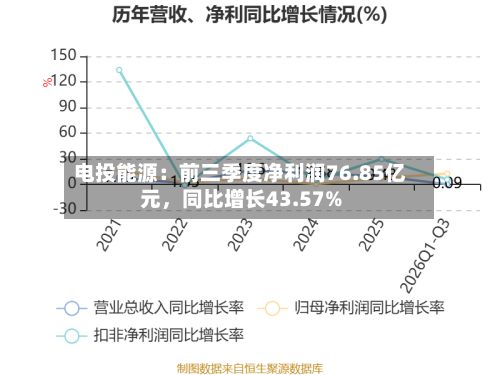 电投能源：前三季度净利润76.85亿元，同比增长43.57%-第1张图片