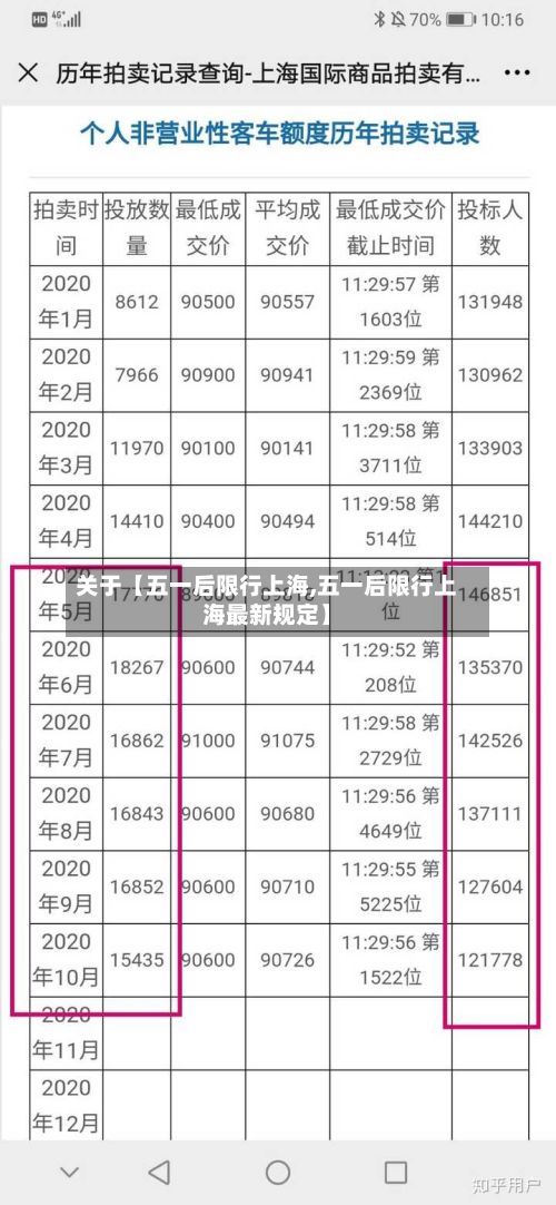 关于【五一后限行上海,五一后限行上海最新规定】